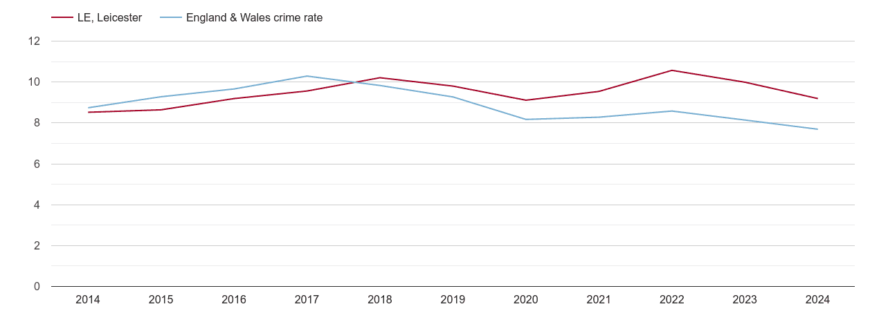 Leicester criminal damage and arson crime rate
