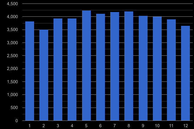 Leicester criminal damage and arson crime seasonality