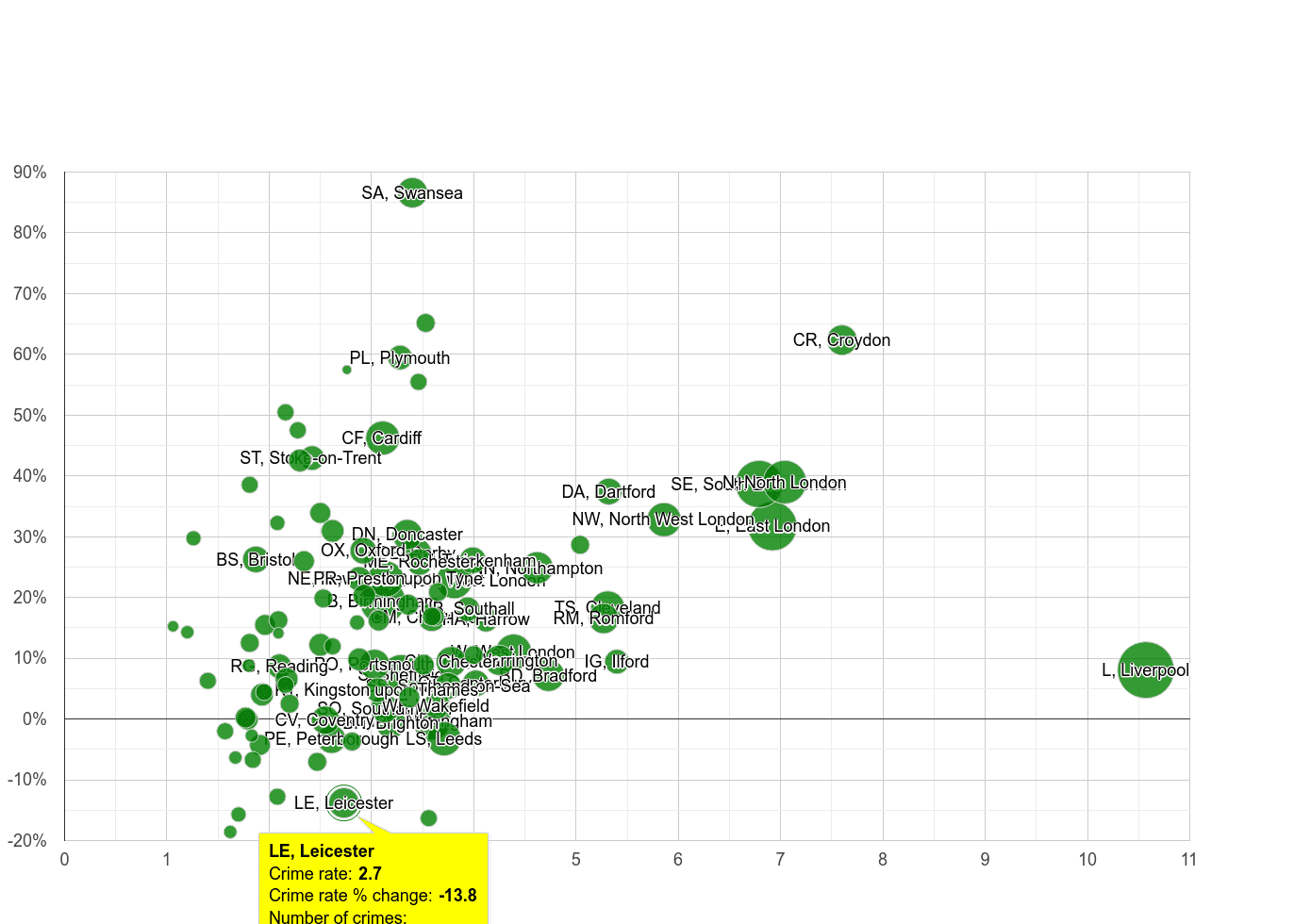 Leicester drugs crime rate compared to other areas