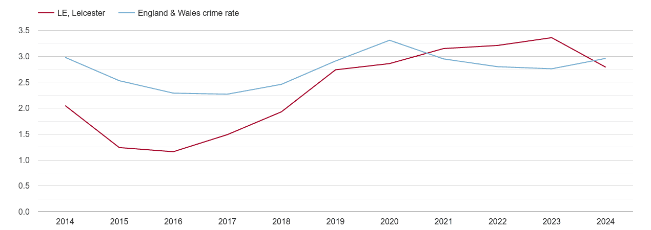 Leicester drugs crime rate