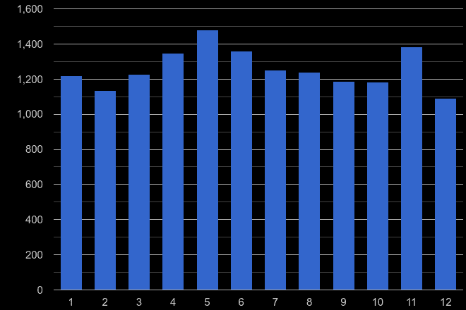 Leicester drugs crime seasonality