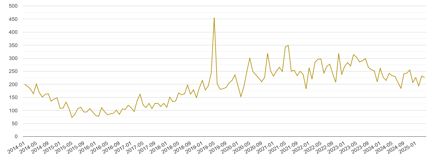 Leicester drugs crime volume