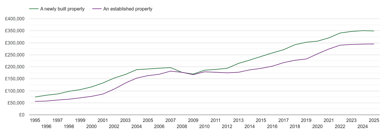 Leicester house prices new vs established