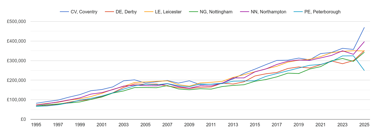 Leicester new home prices and nearby areas