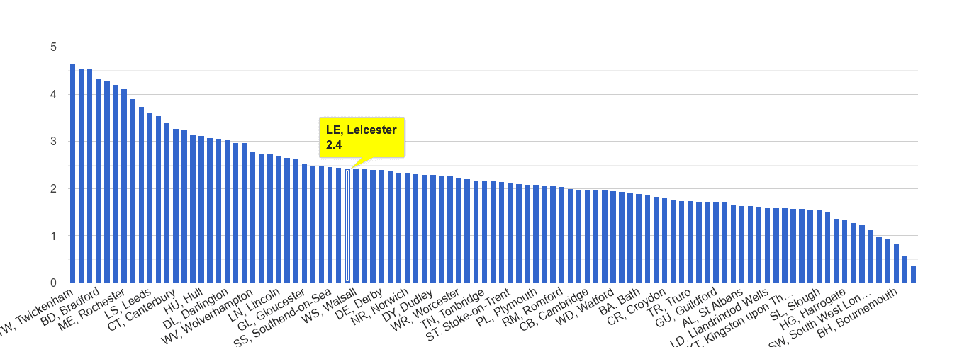 Leicester other crime rate rank