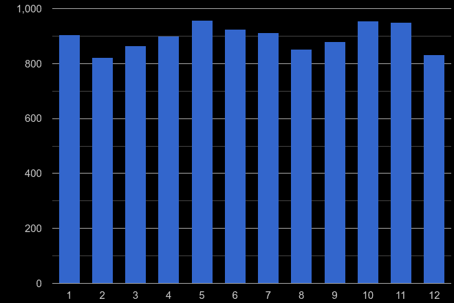 Leicester other crime seasonality