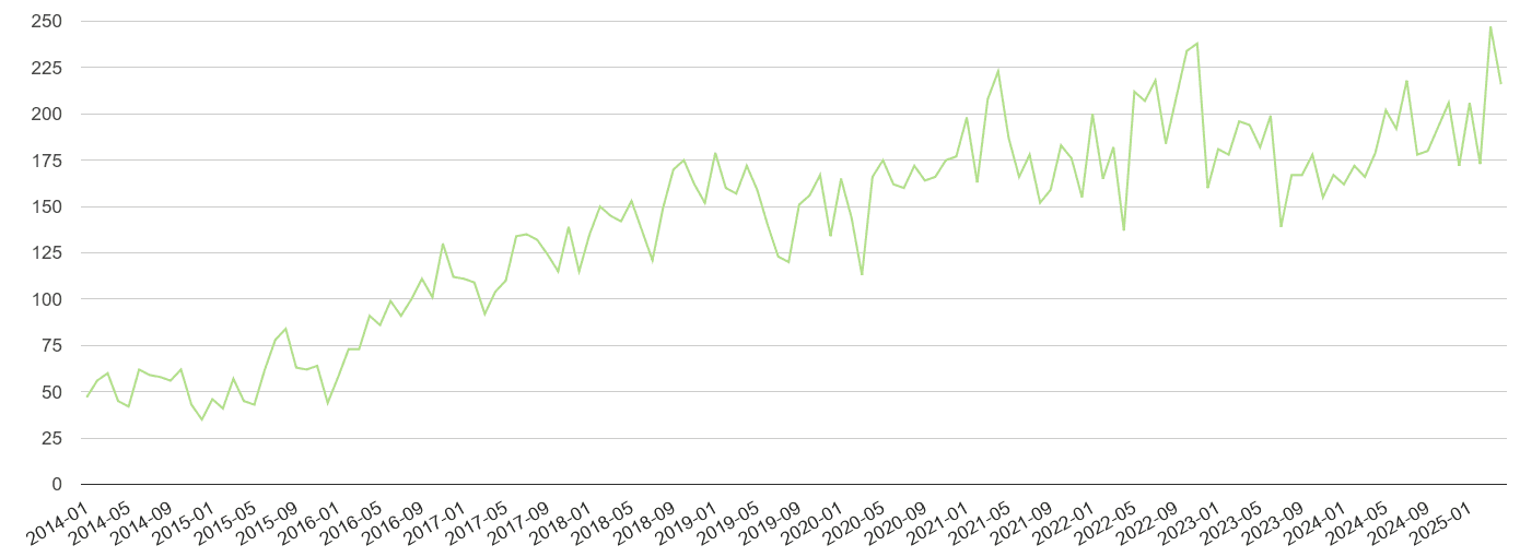Leicester other crime volume