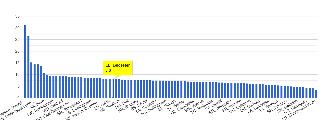 Leicester other theft crime rate rank
