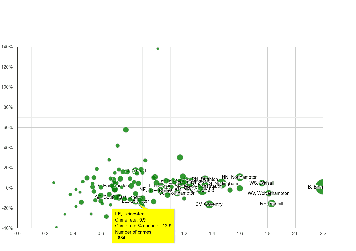 Leicester possession of weapons crime rate compared to other areas