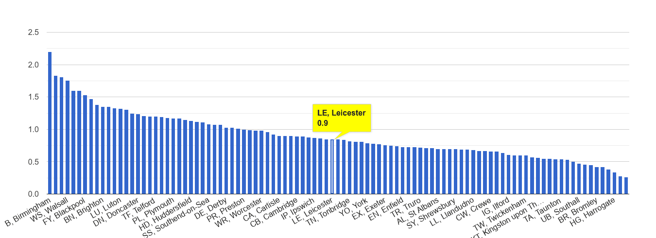 Leicester possession of weapons crime rate rank