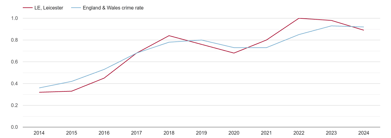 Leicester possession of weapons crime rate