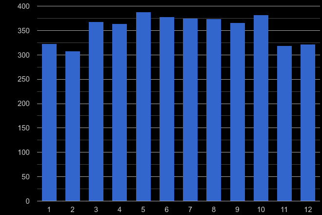Leicester possession of weapons crime seasonality