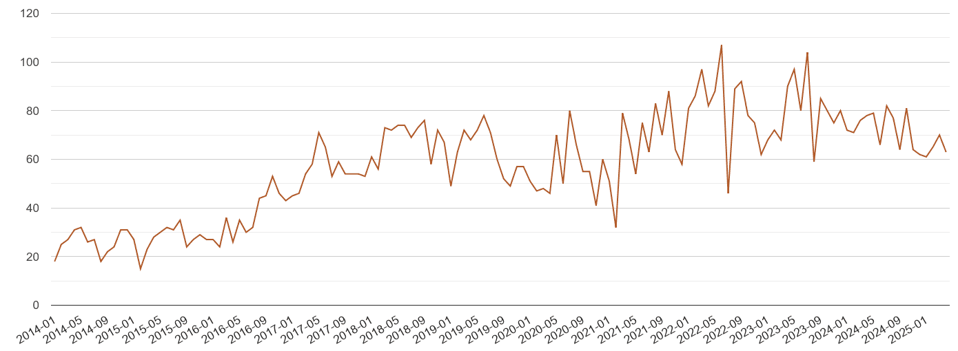 Leicester possession of weapons crime volume