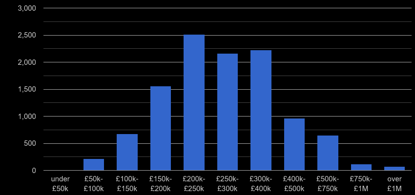 Leicester property sales by price range