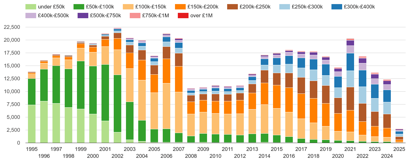 Leicester property sales volumes