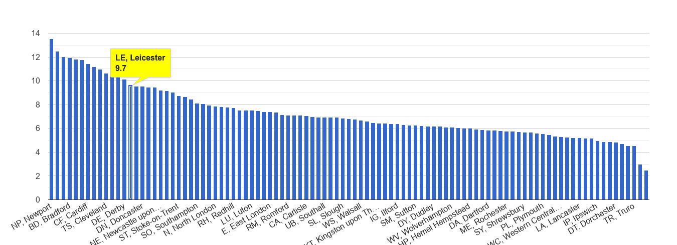 Leicester public order crime rate rank