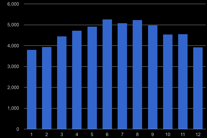 Leicester public order crime seasonality