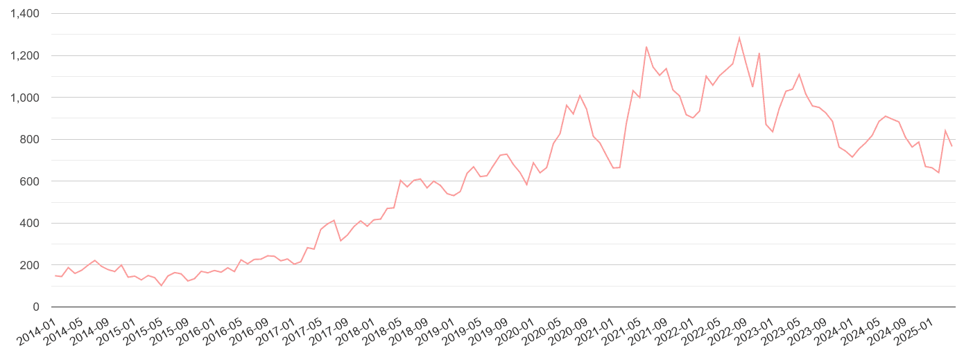 Leicester public order crime volume