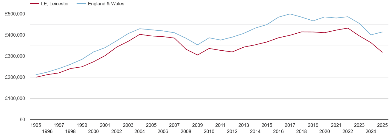 Leicester real new home prices