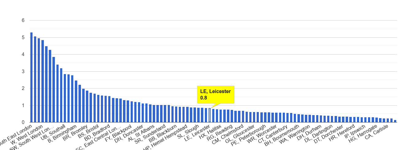 Leicester robbery crime rate rank