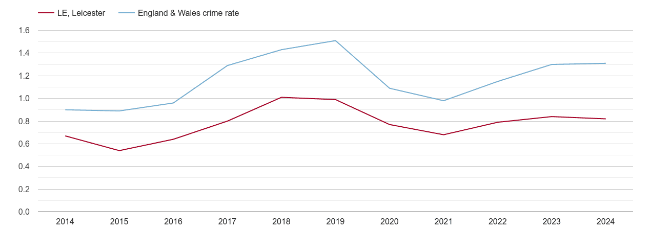 Leicester robbery crime rate