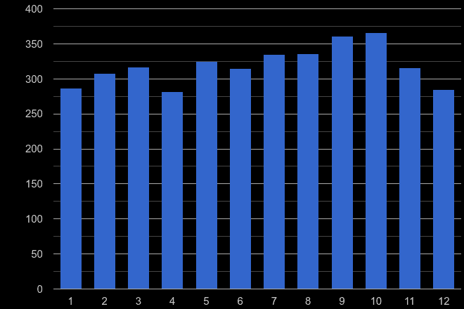 Leicester robbery crime seasonality