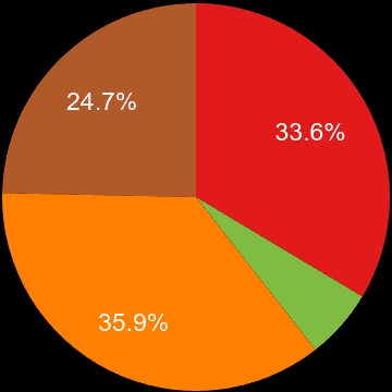 Leicester sales share of houses and flats