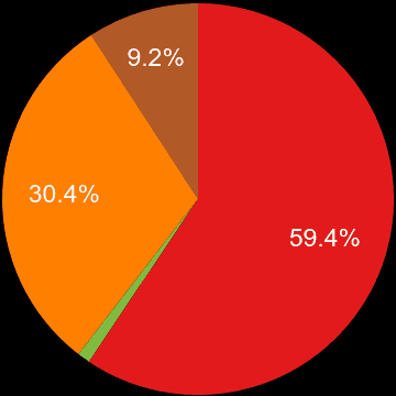 Leicester sales share of new houses and new flats