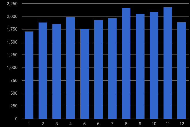 Leicester shoplifting crime seasonality