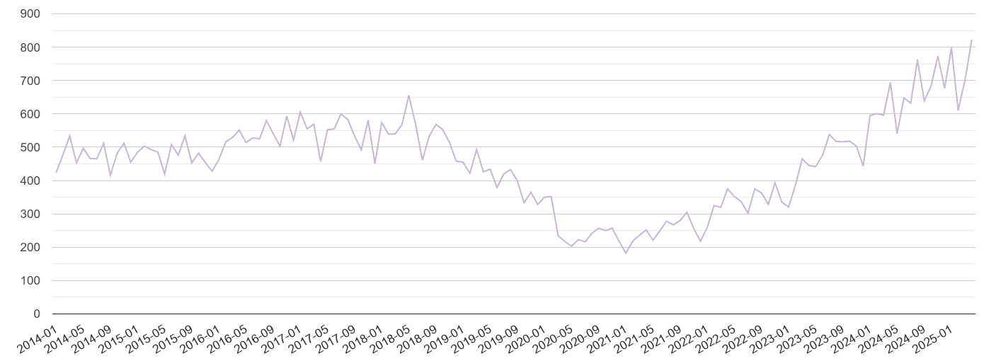 Leicester shoplifting crime volume