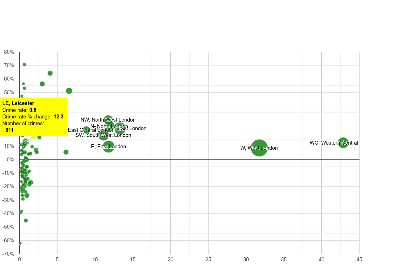 Leicester theft from the person crime rate compared to other areas