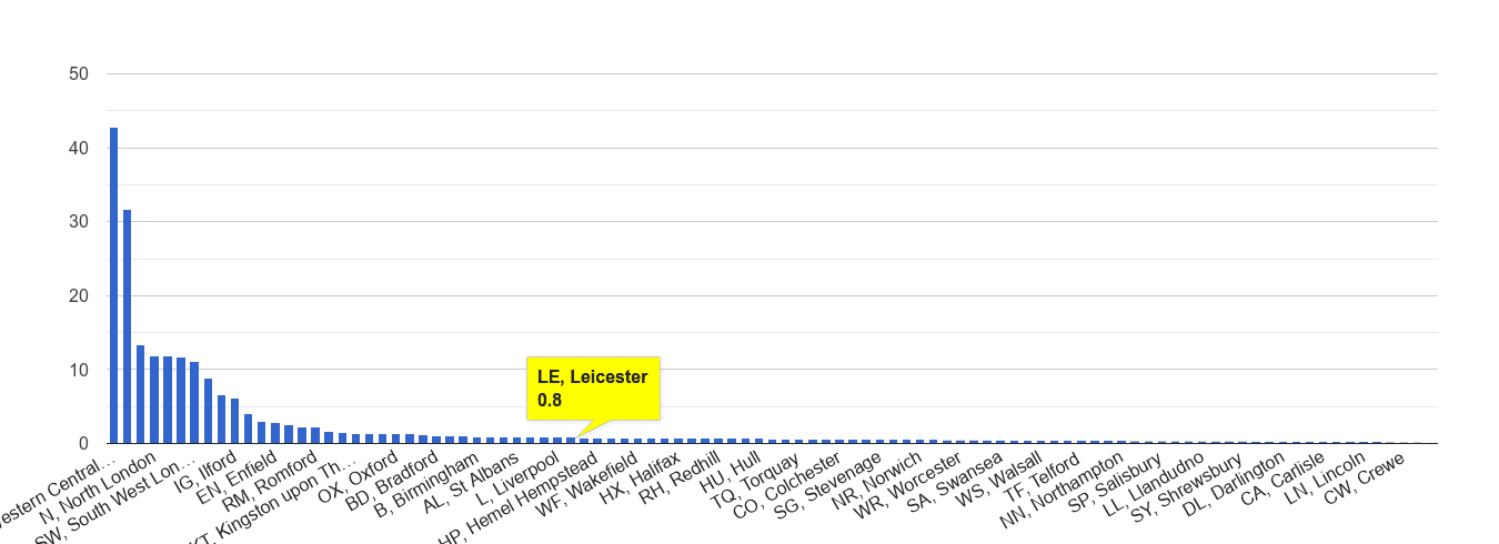 Leicester theft from the person crime rate rank