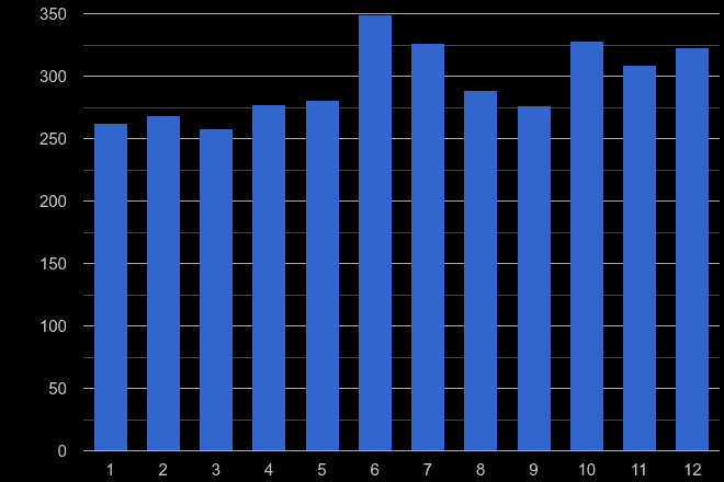 Leicester theft from the person crime seasonality