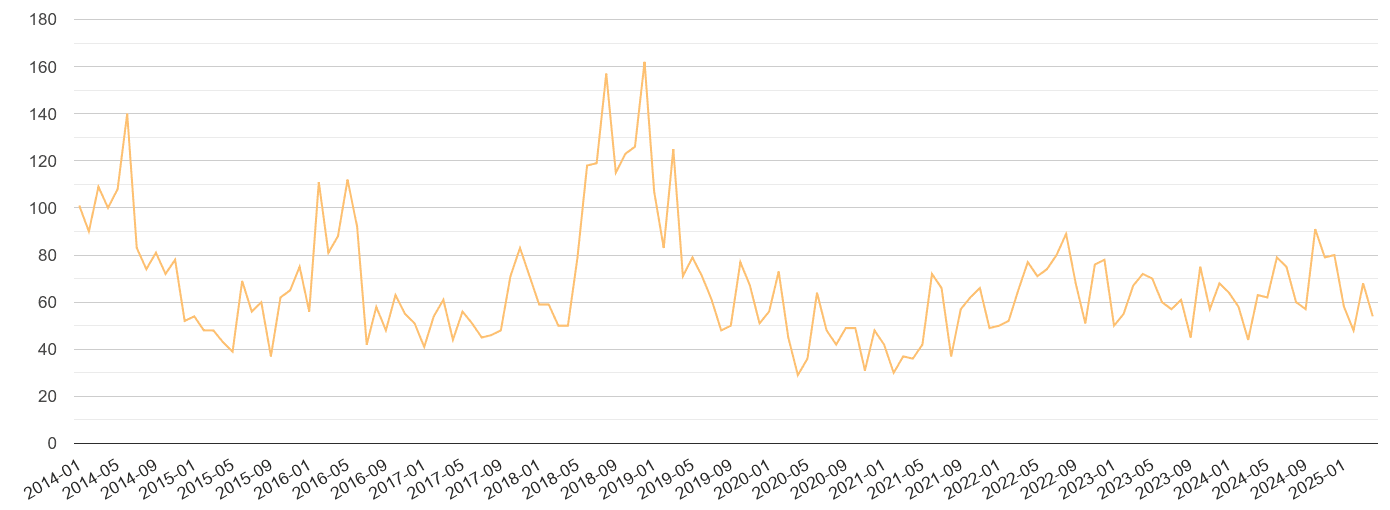 Leicester theft from the person crime volume