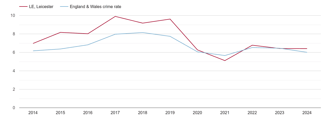 Leicester vehicle crime rate