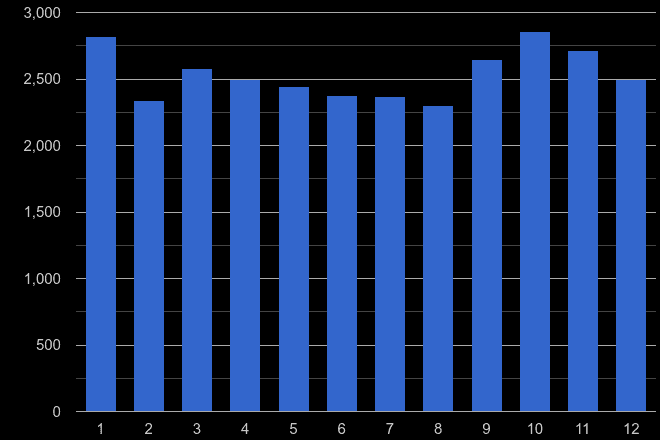 Leicester vehicle crime seasonality
