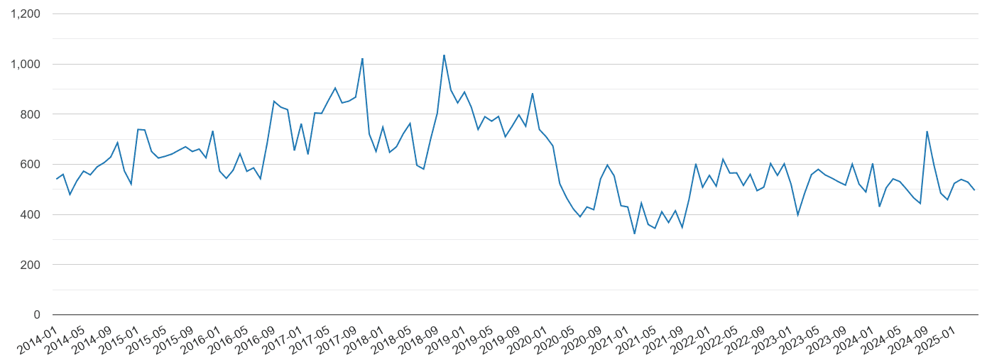 Leicester vehicle crime volume