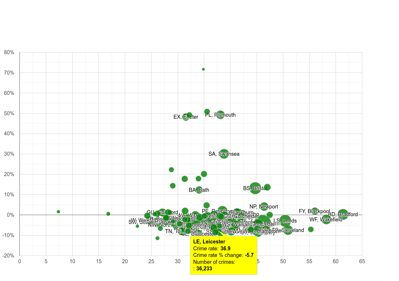 Leicester violent crime rate compared to other areas