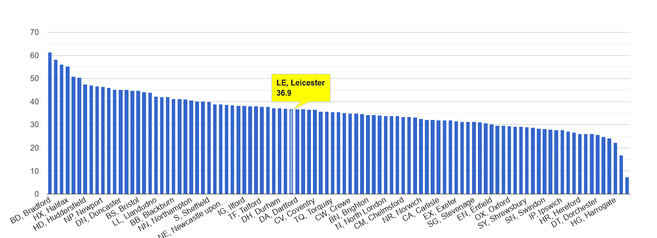 Leicester violent crime rate rank