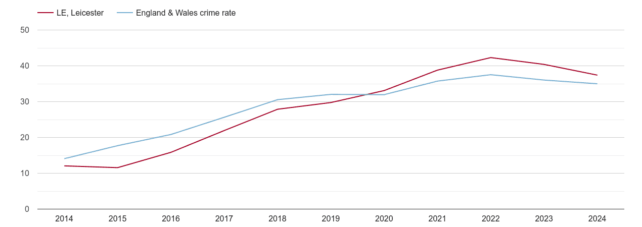 Leicester violent crime rate