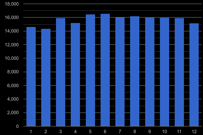 Leicester violent crime seasonality