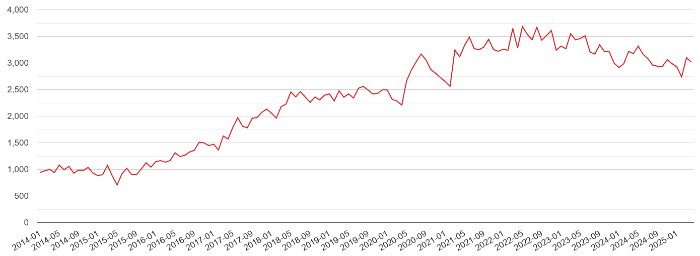 Leicester violent crime volume