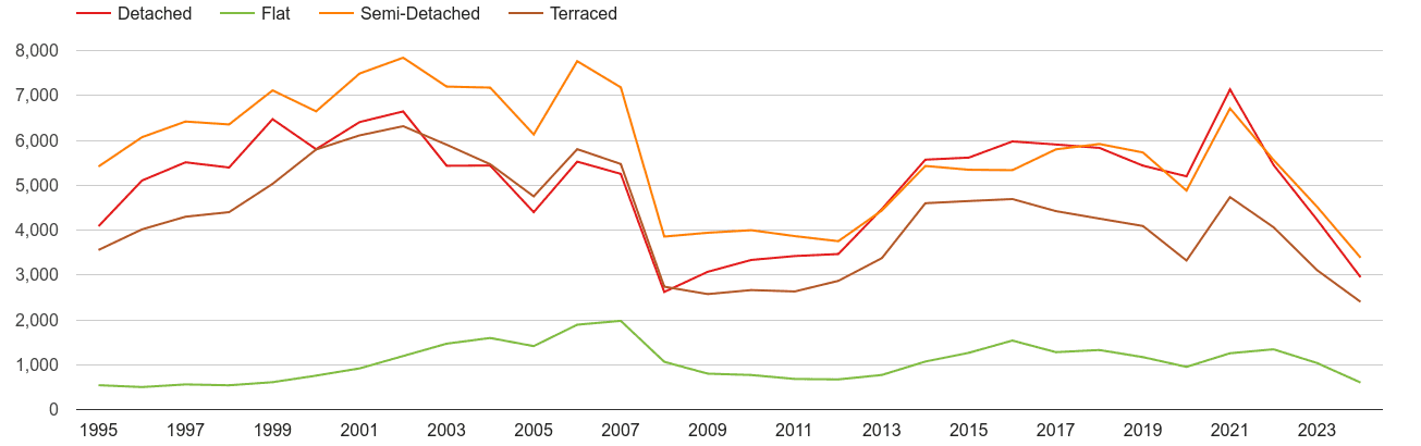 Leicestershire annual sales of houses and flats