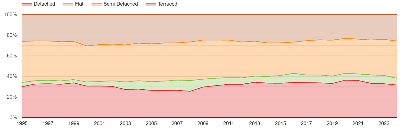 Leicestershire annual sales share of houses and flats