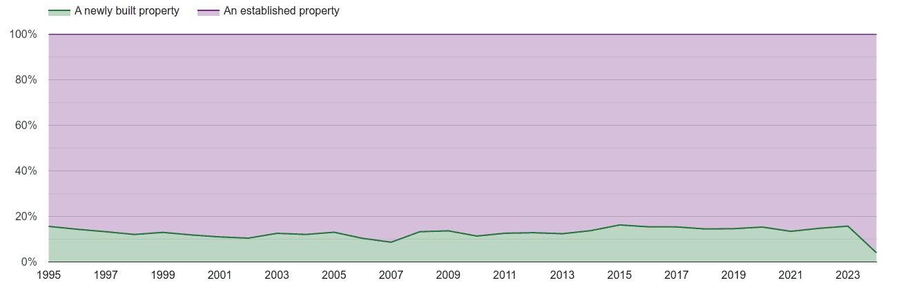 Leicestershire annual sales share of new homes and older homes