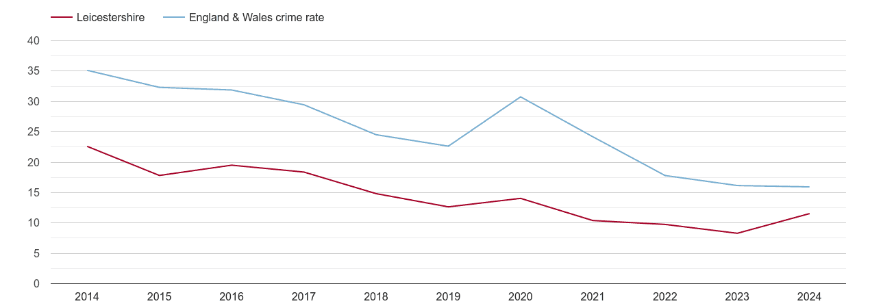 Leicestershire antisocial behaviour crime rate