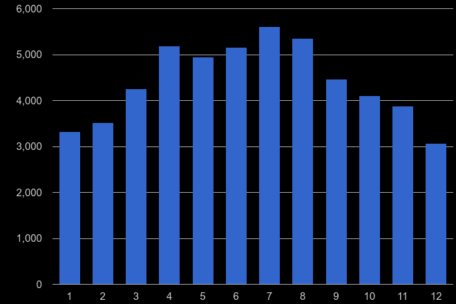 Leicestershire antisocial behaviour crime seasonality