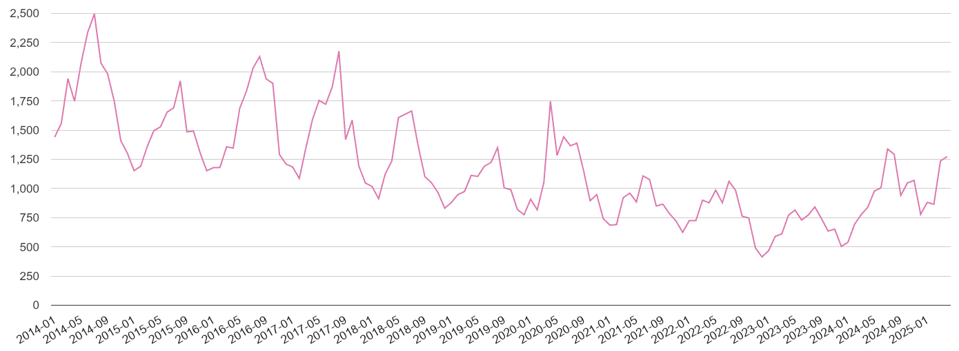 Leicestershire antisocial behaviour crime volume