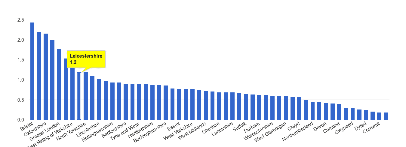Leicestershire bicycle theft crime rate rank