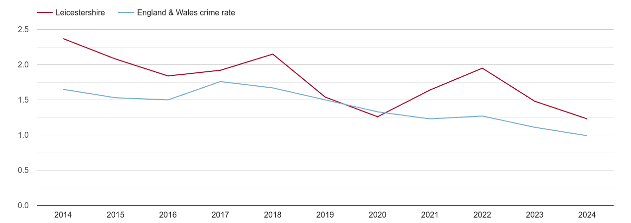 Leicestershire bicycle theft crime rate